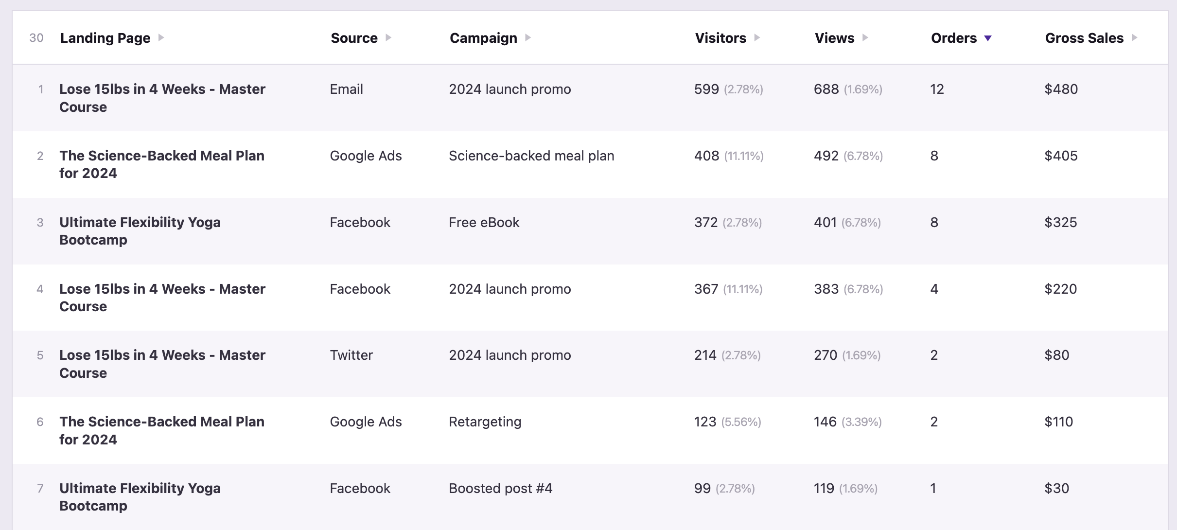 WooCommerce sales data in the Campaigns report
