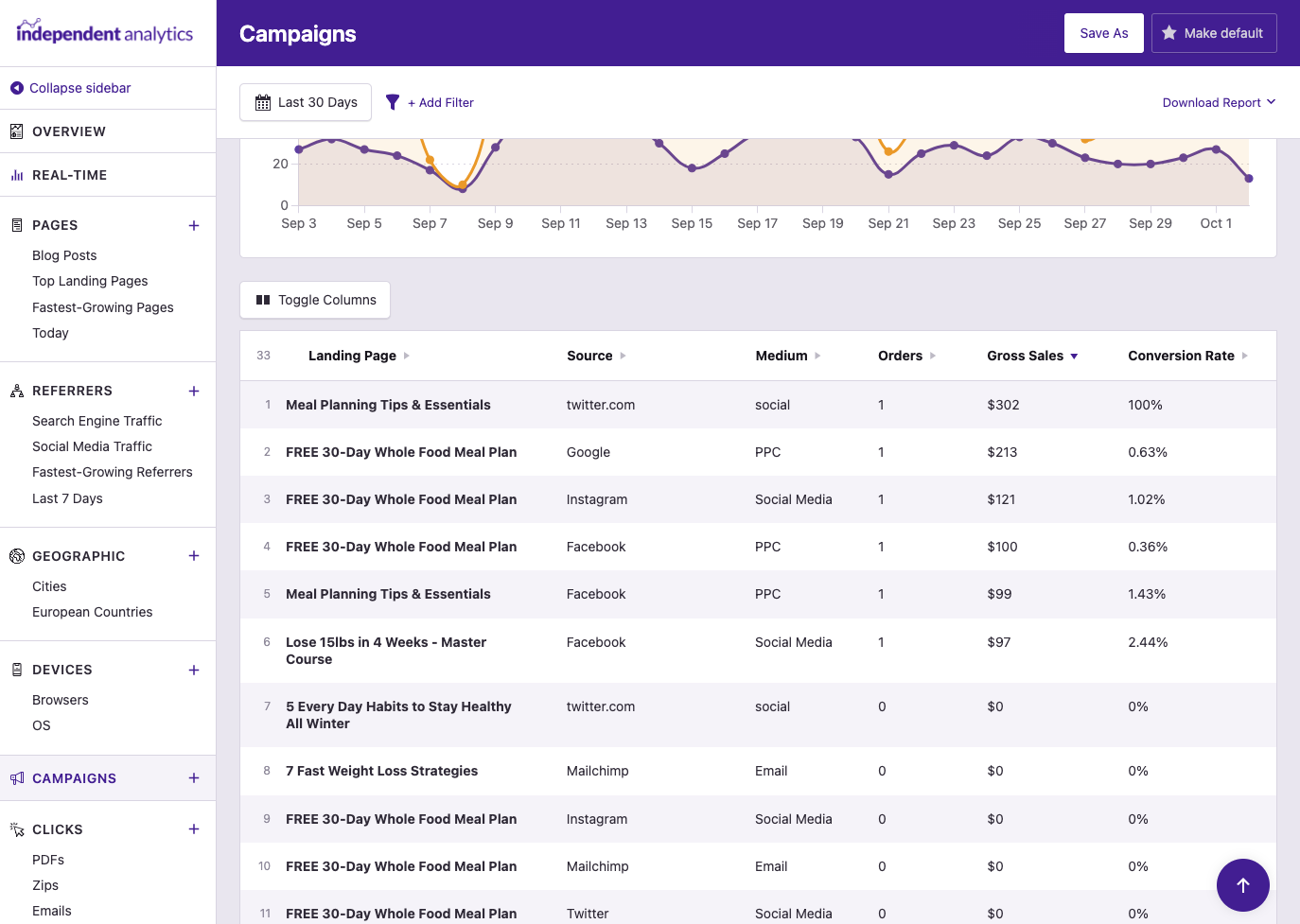 eCommerce sales from campaigns