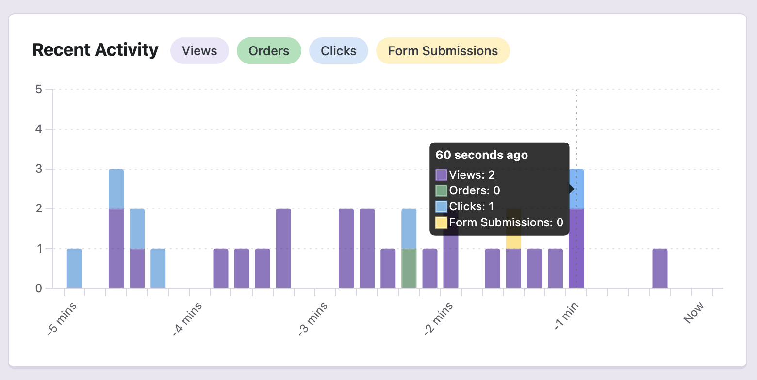 Real time chart